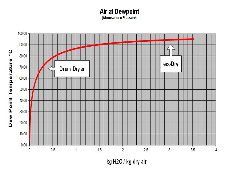 Bei der Trocknung im ecoDry Trommeltrockner wird Prozessgas mit einer Wasserbeladung von bis zu 3 kg Wasser pro kg Luft ausgekoppelt. Dadurch bietet der ecoDry mit bis zu 60% ein sehr hohes Potenzial für die Energie-Rückgewinnung.